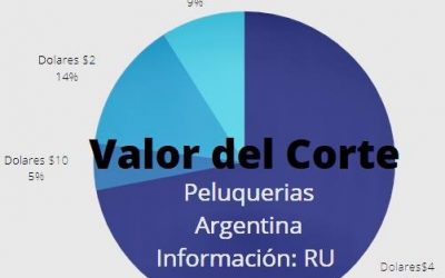 Valores de Corte en la industria de la peluquería