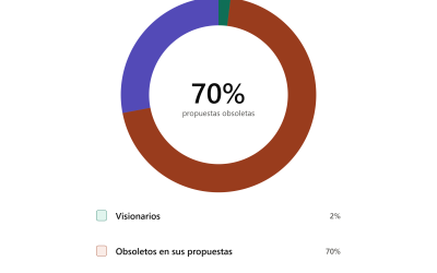 70% de la sociedad peluqueril sostiene que los dirigentes NO tienen propuestas