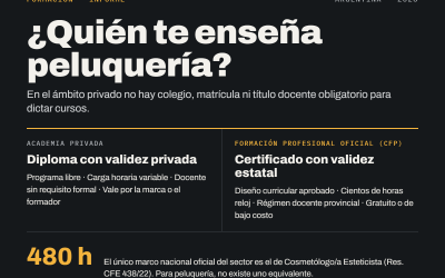 Formación en peluquería y belleza en Argentina: mercado, normas y vacíos