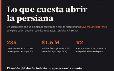 Lo que cuesta abrir la persiana de una peluquería
