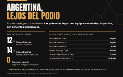 Argentina deja de estar en el podio en el Mundial de Peluqueria