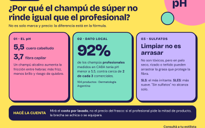 ¿Por qué el champú de supermercado no rinde igual que el profesional? La verdad sobre el pH y los sulfatos