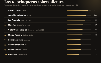 Los 10 Mejores peluqueros Rankeados de Argentina